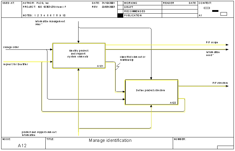 Figure 2 —  A12 Manage Identification